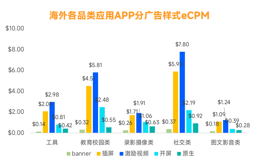 移动应用广告变现分析_海外市场APP广告eCPM表现_移动应用广告平台改变生活 ppt