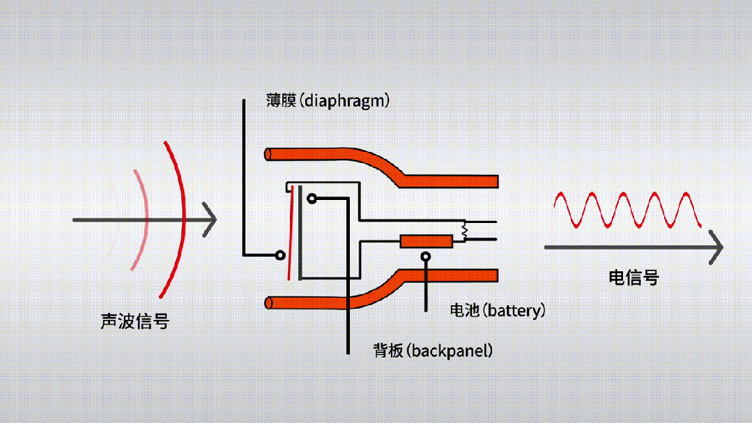 驻极体电容麦克风特点_声音传感器 生活应用_麦克风传感器工作原理