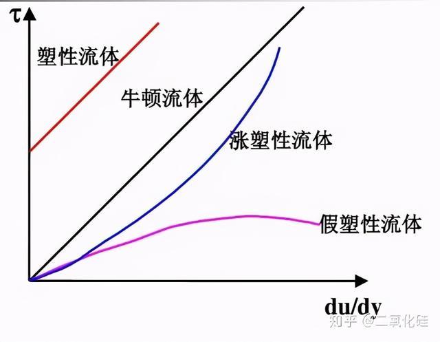 假塑性流体应用_非牛顿流体生活应用_非牛顿流体特性