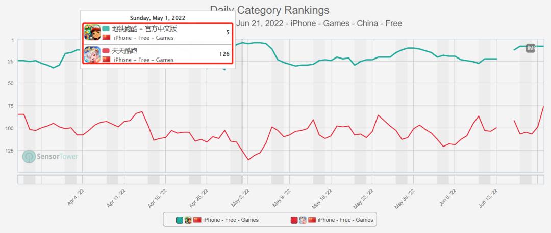地铁跑酷手机可以下_地铁跑酷 全球下载量 跑酷手游历史