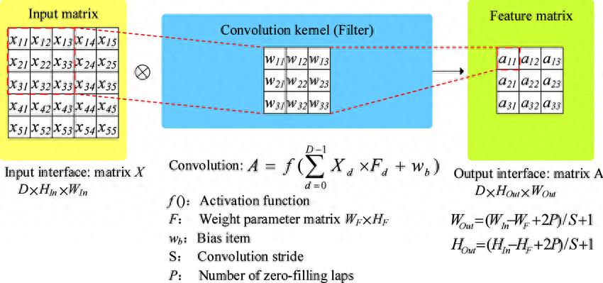 卷积计算概念原理用途_张量计算与卷积计算区别_卷积在生活应用