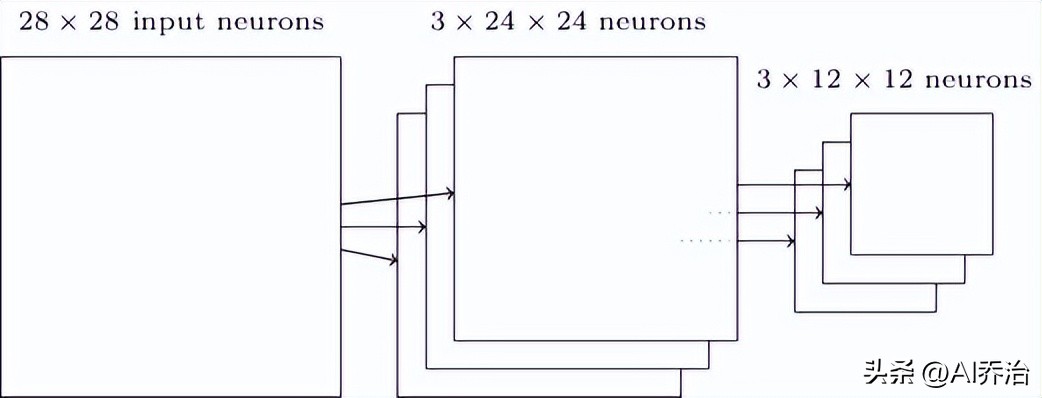 卷积神经网络结构_卷积神经网络原理_卷积在生活应用