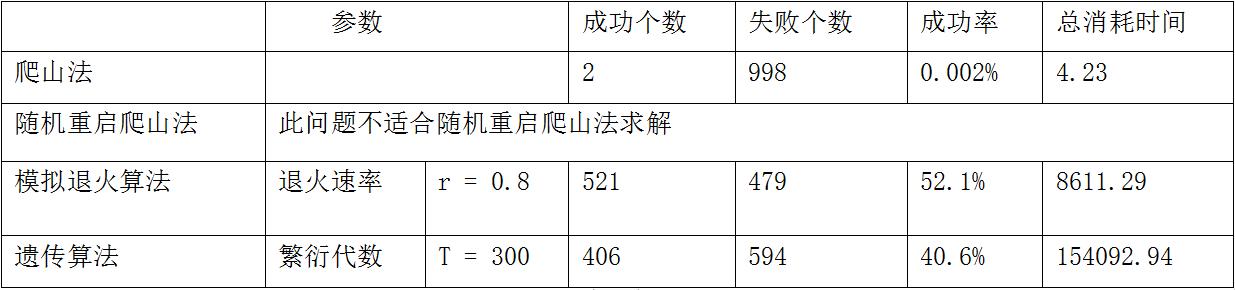 遗传算法应用生活实例_爬山法随机重启爬山法模拟退火算法遗传算法_局部搜索方法对比分析