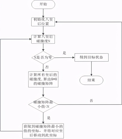 局部搜索方法对比分析_遗传算法应用生活实例_爬山法随机重启爬山法模拟退火算法遗传算法