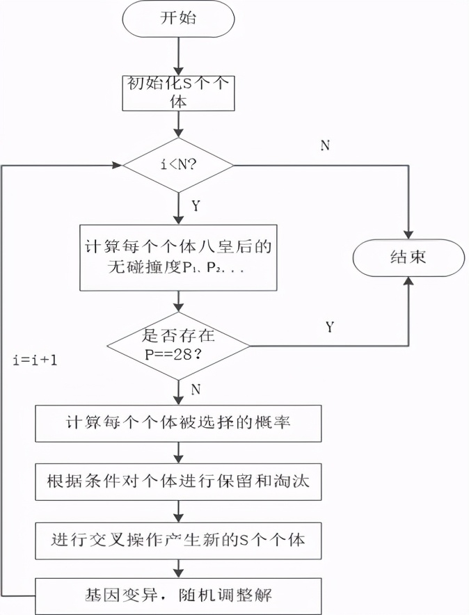 爬山法随机重启爬山法模拟退火算法遗传算法_遗传算法应用生活实例_局部搜索方法对比分析