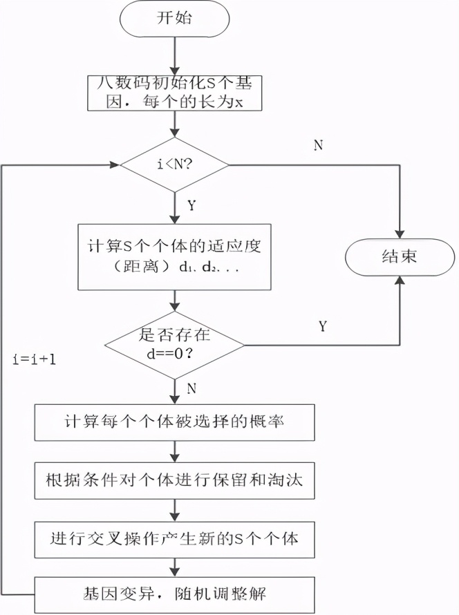 局部搜索方法对比分析_遗传算法应用生活实例_爬山法随机重启爬山法模拟退火算法遗传算法