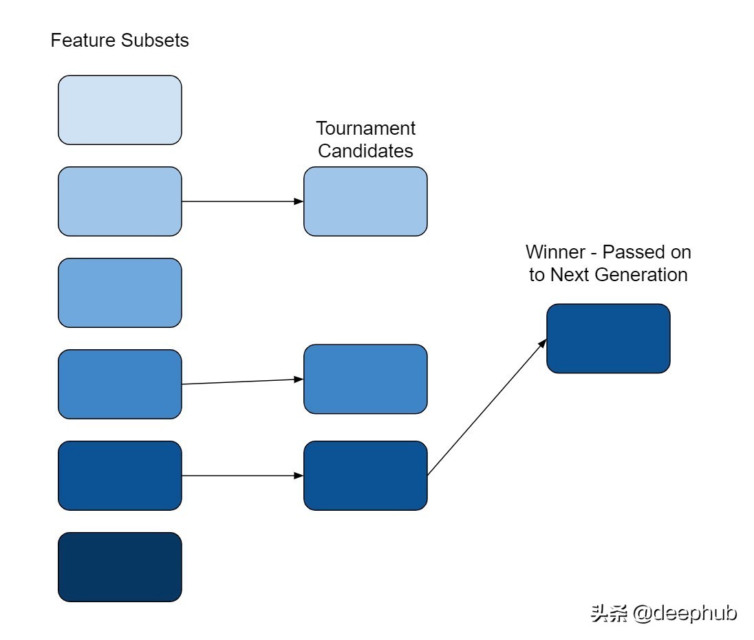 遗传算法特征选择_遗传算法应用生活实例_sklearn-genetic特征选择