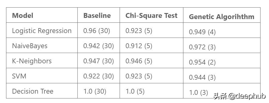 遗传算法应用生活实例_遗传算法特征选择_sklearn-genetic特征选择