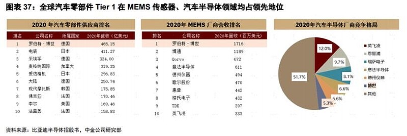 传感器行业发展趋势_声音传感器 生活应用_智能传感器应用领域