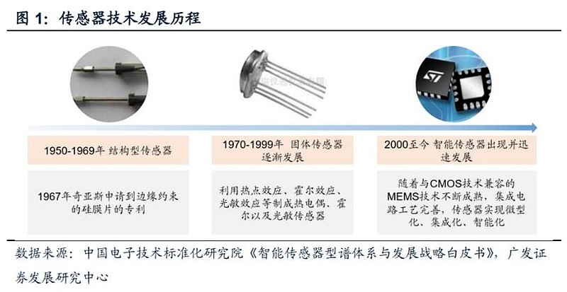 智能传感器应用领域_声音传感器 生活应用_传感器行业发展趋势
