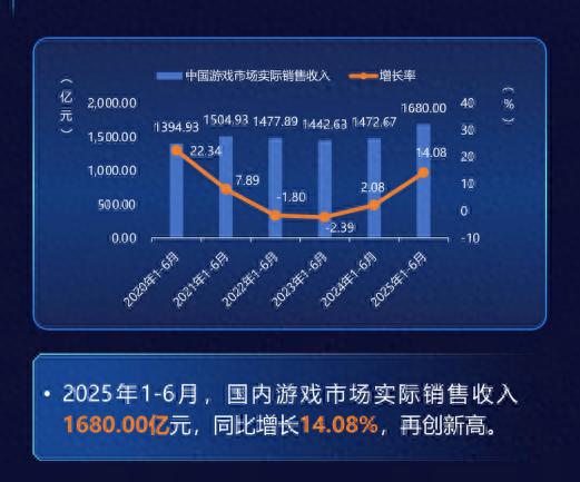 游戏行业2025年上半年复苏趋势延续，多家企业实现扭亏为盈