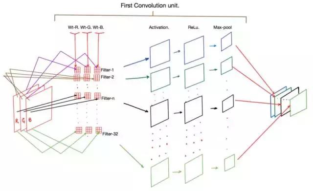 卷积在生活应用_卷积网络过滤器设计_卷积层工作原理