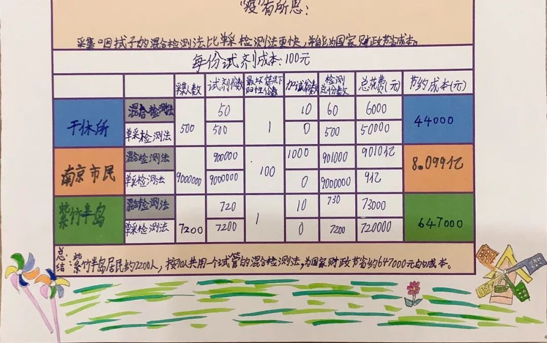 小学数学疫情作业_社区防疫路线设计_生活中数学应用小报