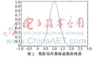 改进高斯核函数支持向量机参数优化_遗传算法应用生活实例_自适应遗传算法人脸识别