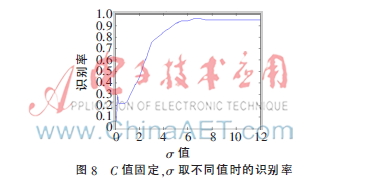改进高斯核函数支持向量机参数优化_遗传算法应用生活实例_自适应遗传算法人脸识别