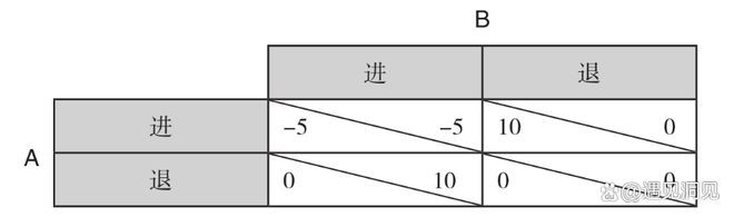 博弈论懦夫博弈模型_懦夫博弈策略_懦夫博弈生活应用