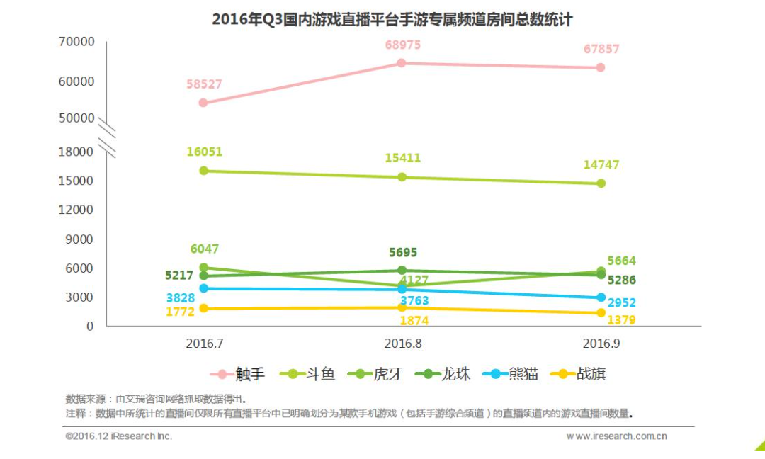 kiayun手机版登录下载 艾瑞报告：手游直播触手遥居第一 占比达七成