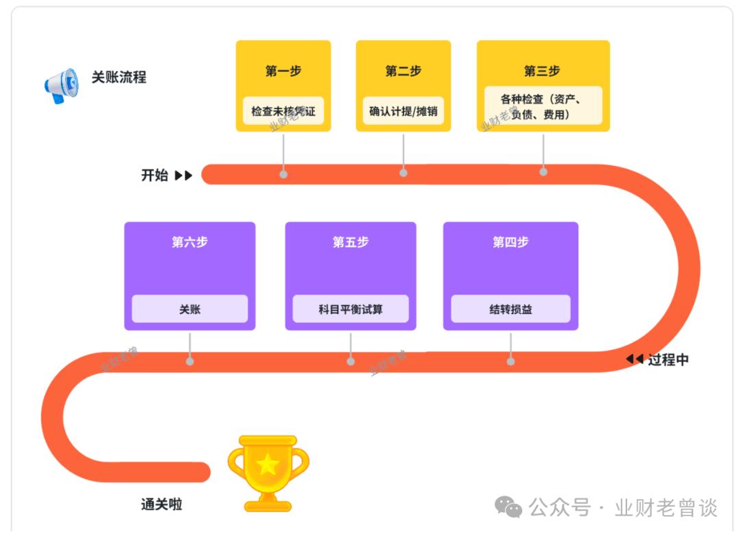 总账入门指南_财务报表重分类包括哪些_总账原理