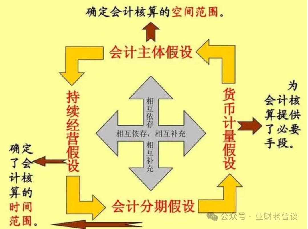总账原理_总账入门指南_财务报表重分类包括哪些