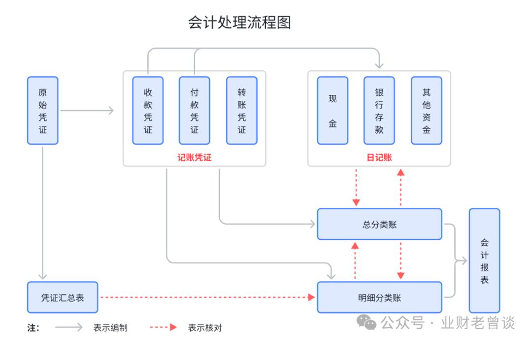 总账原理_总账入门指南_财务报表重分类包括哪些