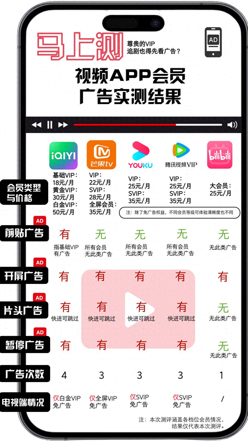 马上测丨充会员也不能免广告！实测：五款视频APP各有套路