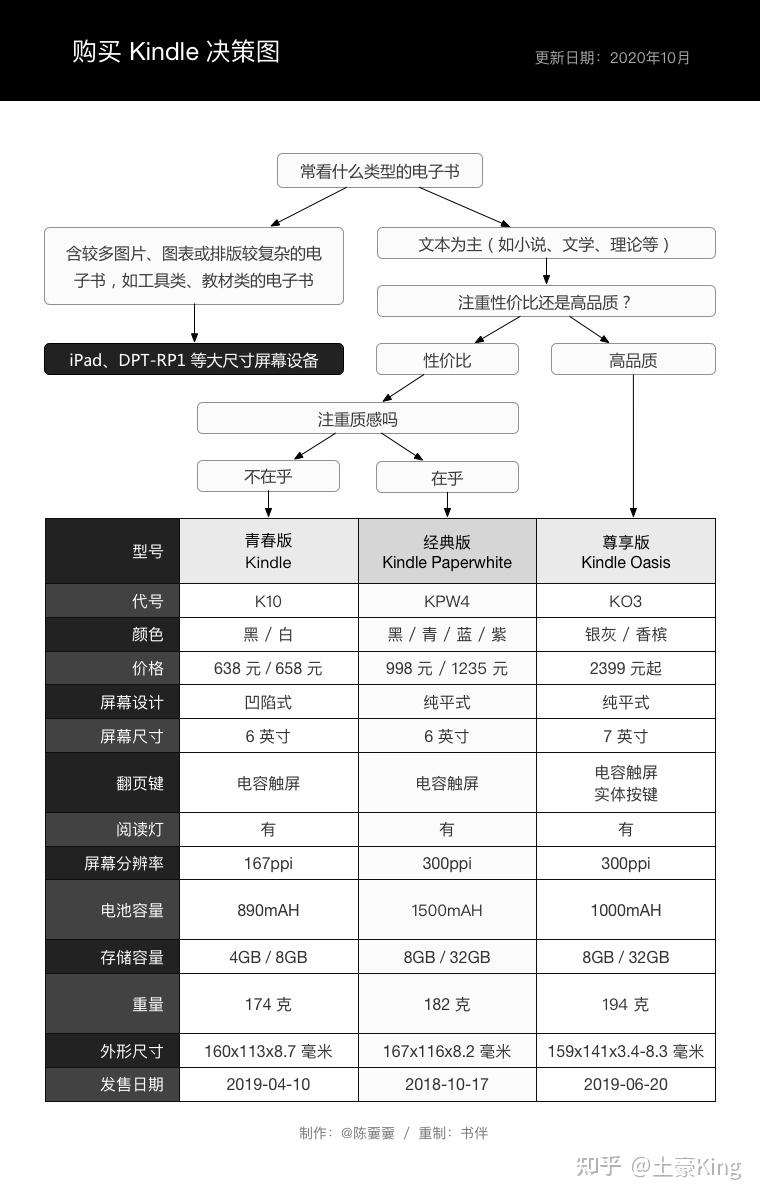 Kindle 各个版本怎么选择？有什么区别？国产对标电纸书有哪些？