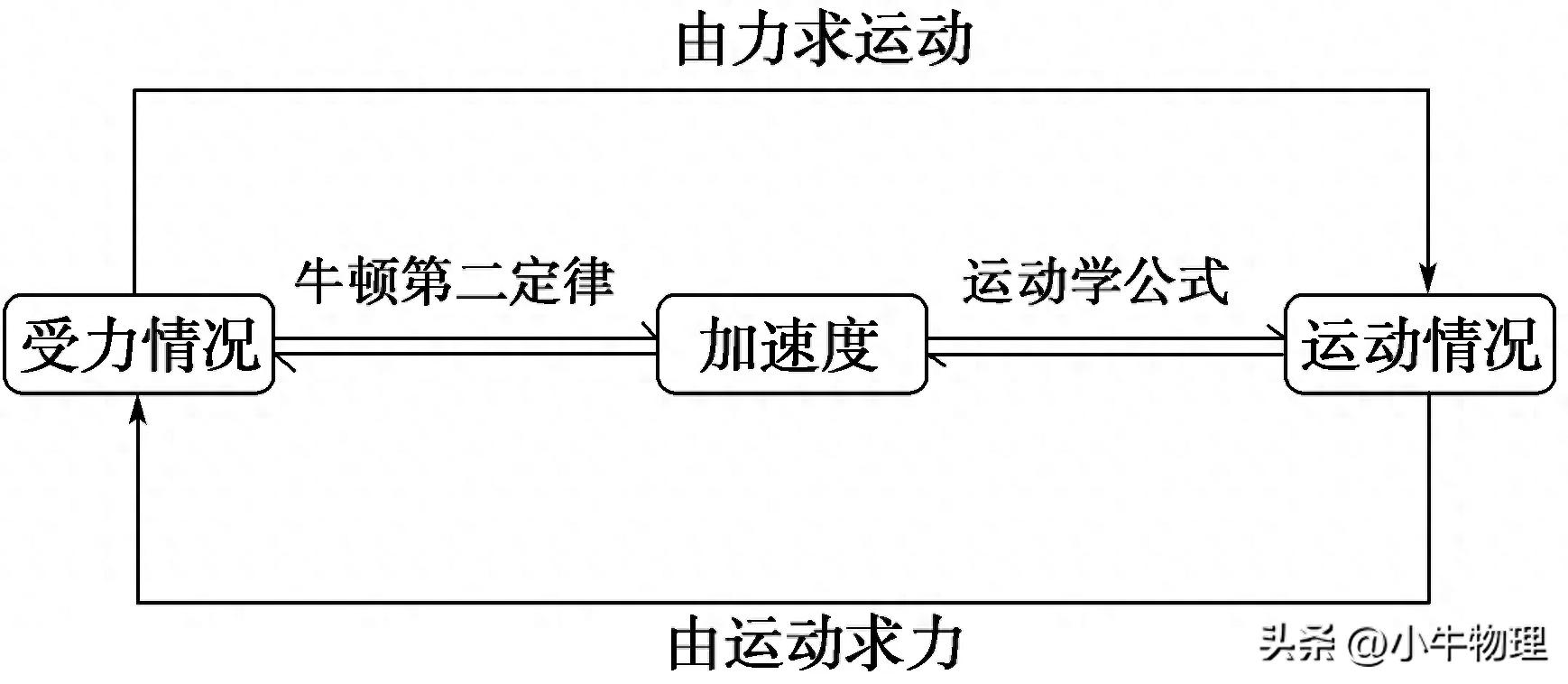 云手机网页版 高一物理：牛顿第二定律