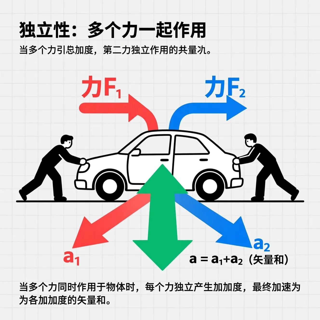 牛顿第二定律生活应用_牛顿第二定律3句话秒懂_高中物理牛顿第二定律讲解