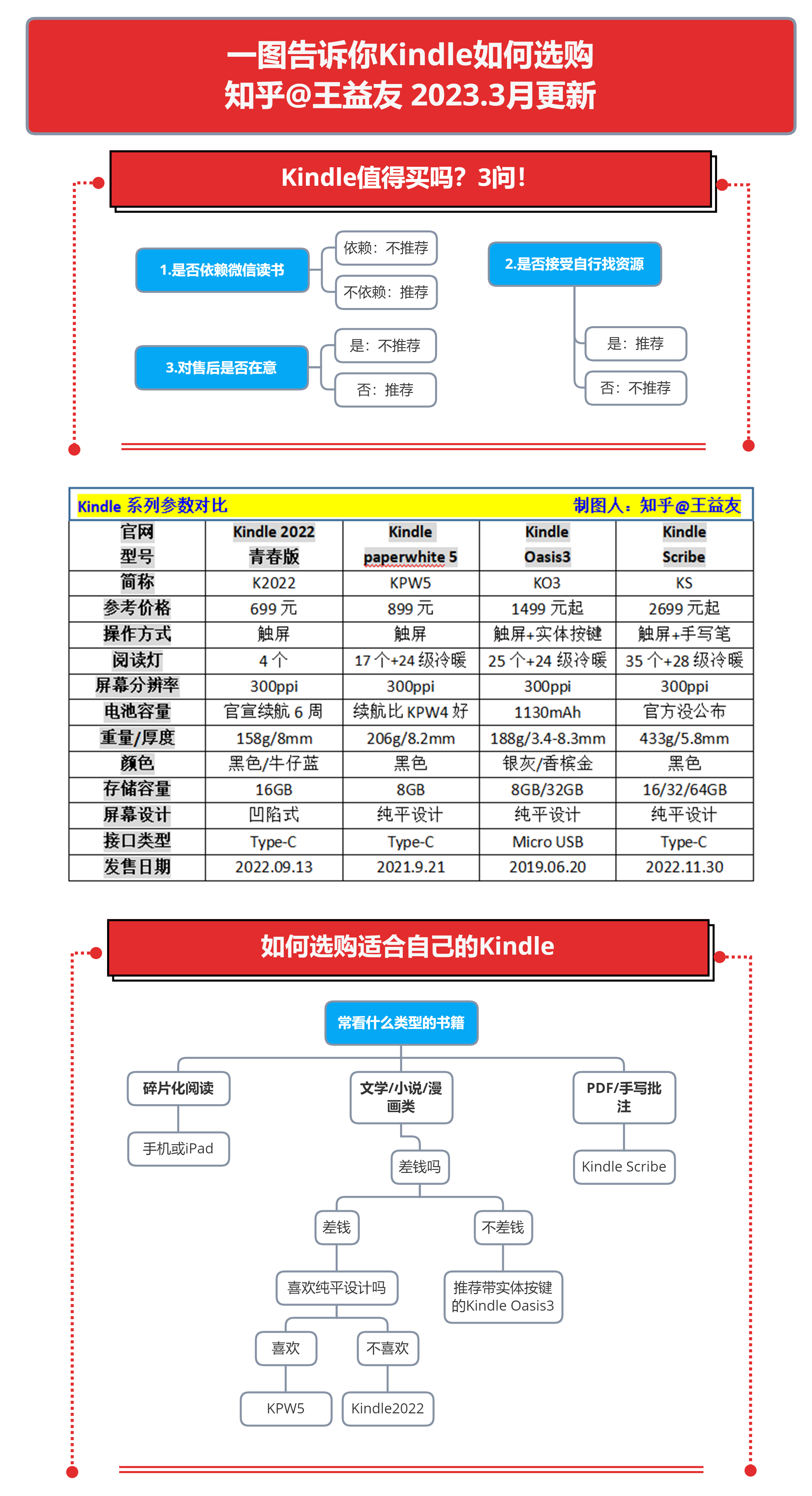 kindle报纸_电子书阅读器历史 索尼Librie EBR 1000 Kindle市场份额 Kindle选购指南