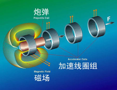 未来航天器发射方法新领域：电磁炮能发射火箭和卫星还有航天飞机