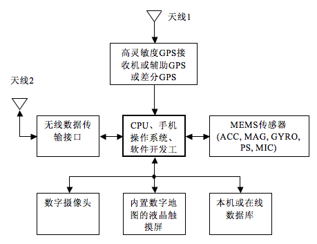 MEMS传感器在移动设备上的应用介绍