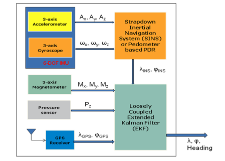 移动设备行人航位推算系统结构图