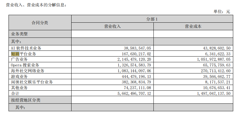 年收入超20亿,200+平台扎堆出海,“明抢”短剧出海红利?