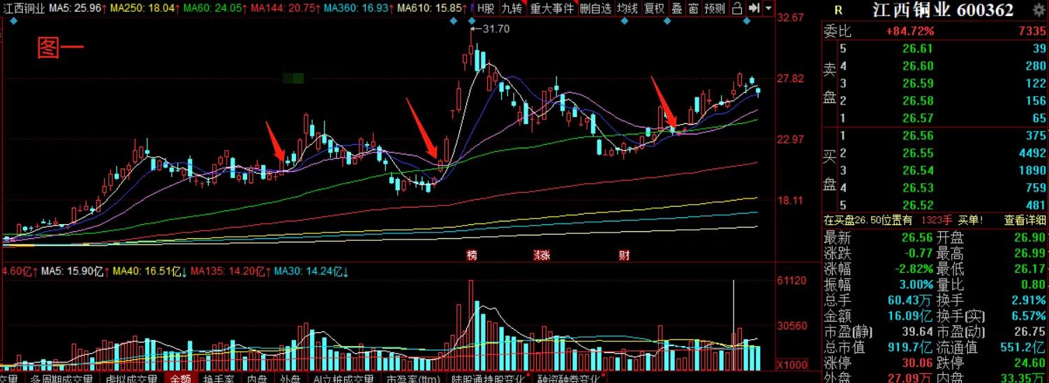 斐波那契数列在K线当中的简单实际运用