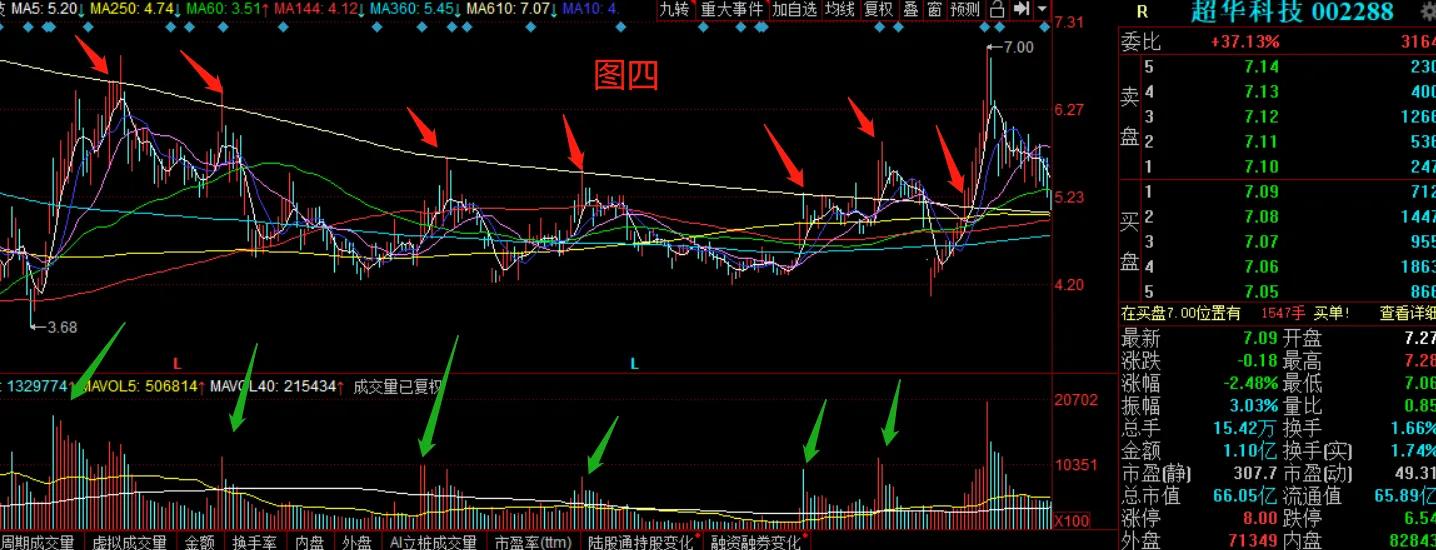 斐波纳契均线卖点选择_斐波纳契均线买点选择_斐波那契数列生活应用