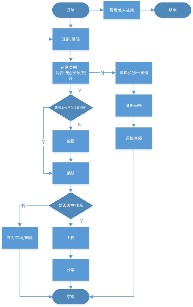短视频发展历程_短视频市场分析_美拍视频怎么上百度