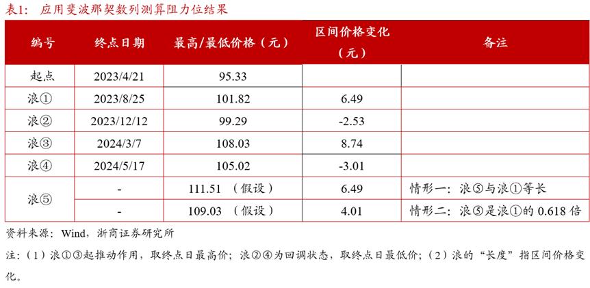 波浪理论斐波那契比率分析_斐波那契数列在债市中的应用_斐波那契数列生活应用