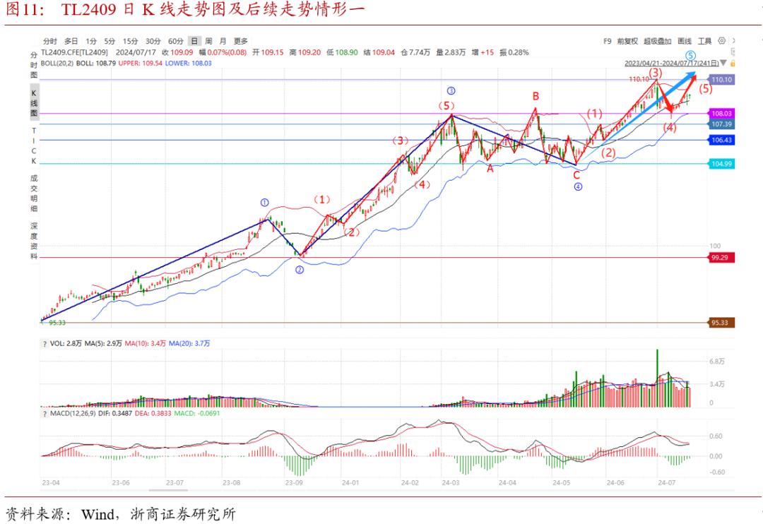 斐波那契数列在债市中的应用_斐波那契数列生活应用_波浪理论斐波那契比率分析