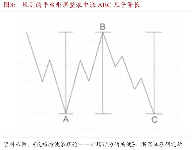 斐波那契数列生活应用_波浪理论斐波那契比率分析_斐波那契数列在债市中的应用