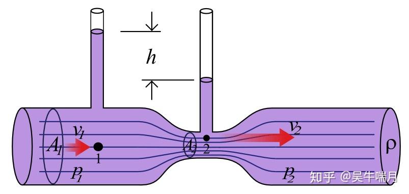 伯努利家族历史_伯努利原理生活应用_伯努利原理推导过程
