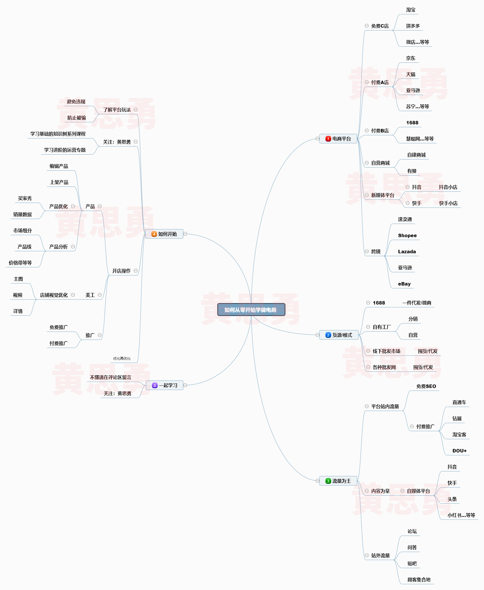 如何从零开始学做电商