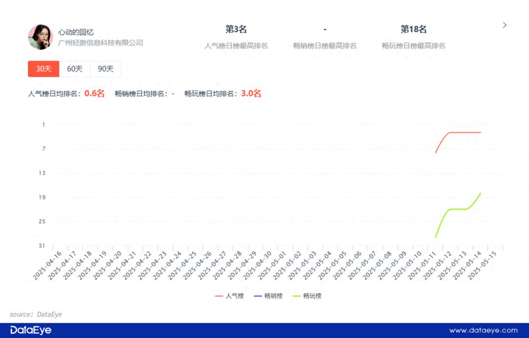 “美女+逆袭”最高TOP3，广州上海厂商加码，又一小游戏赛道崛起？