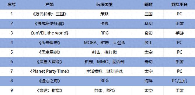 大的来了！网易曝光9款新游：过半押注PC，率土团队新品打头阵
