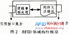 RFID领域构件模型_射频识别技术生活应用_RFID软件构件化开发