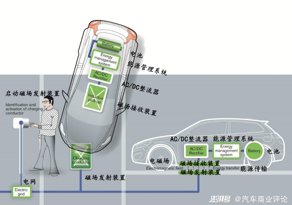 无线电能传输的生活应用_电动车无线充电_感应式充电技术