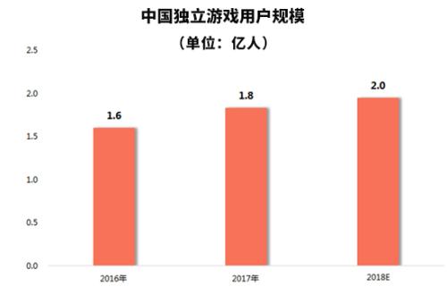 独立游戏市场用户数量分析_独立游戏专题_独立游戏发展状况报告 2018