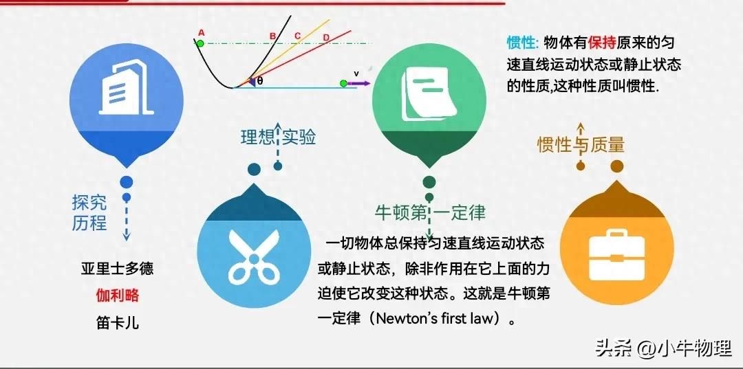 高一物理：牛顿第一定律