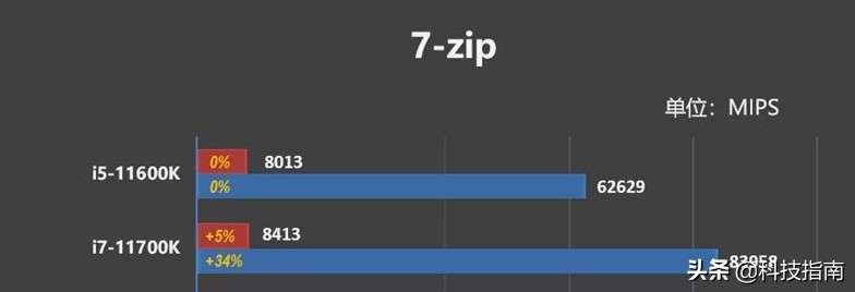intel i5 i7 区别_游戏本i7和i5有什么区别_intel i7 超线程优势