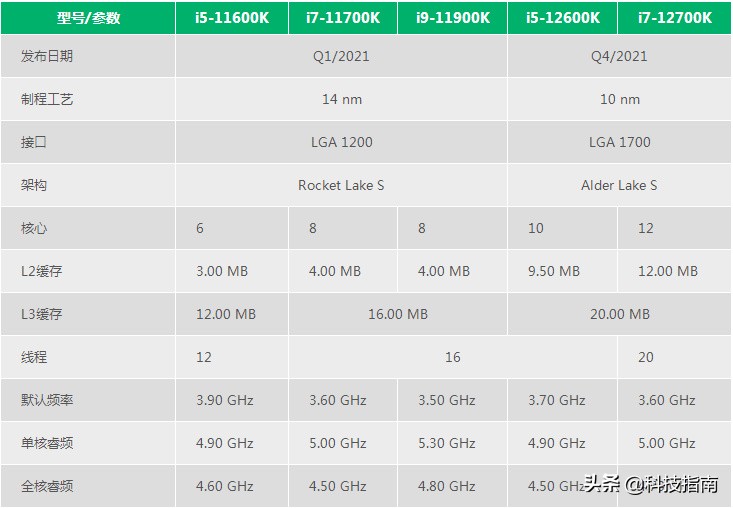 intel i7 超线程优势_intel i5 i7 区别_游戏本i7和i5有什么区别