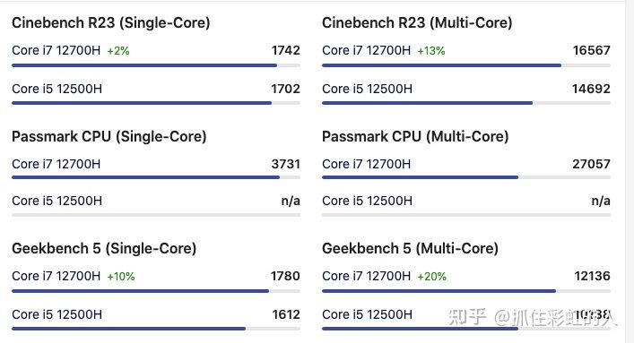 游戏本i7和i5有什么区别_核心数与频率对处理器性能的影响_i5-12500H性能对比i7-12650H